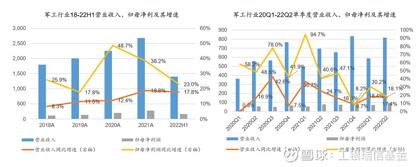 軍工行業2022年中報解讀：營收凈利雙位數增長，整體盈利持續提升